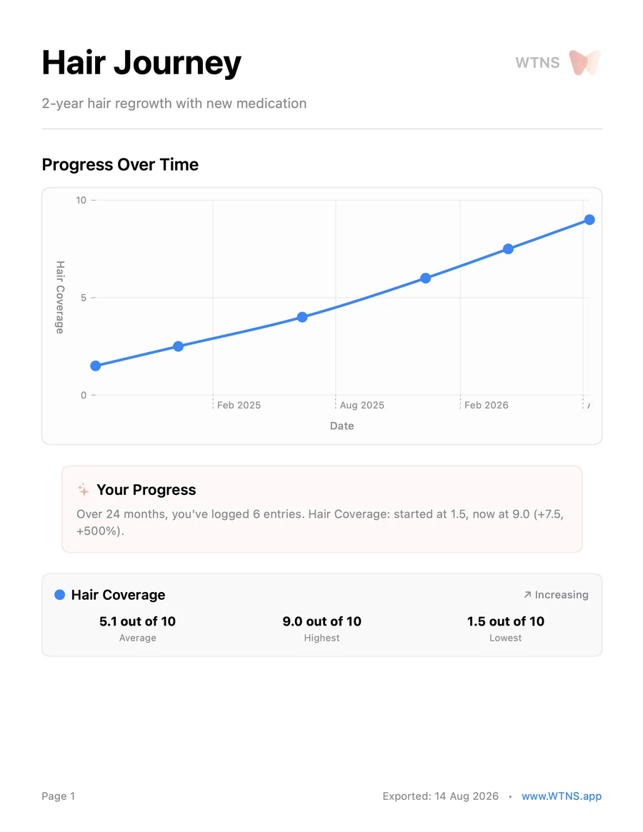 An exported WTNS record as a three page A4 PDF: a progress chart of hair coverage over two years, then the dated photos with their metric readings and notes